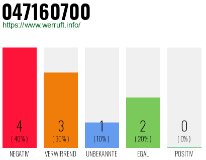 Rufnummer 047160700 Telefonnummer 047160700