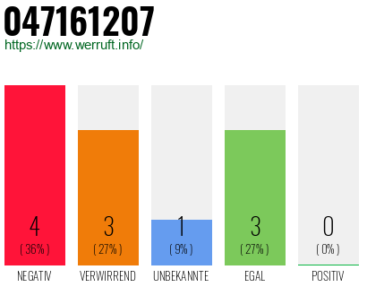 Rufnummer 047161207 Telefonnummer 047161207