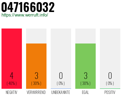 Rufnummer 047166032 Telefonnummer 047166032