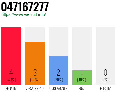 Rufnummer 047167277 Telefonnummer 047167277