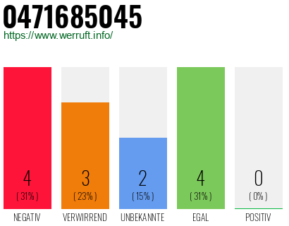 Rufnummer 0471685045 Telefonnummer 0471685045