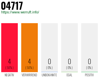 Rufnummer 04717 Telefonnummer 04717