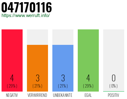 Rufnummer 047170116 Telefonnummer 047170116