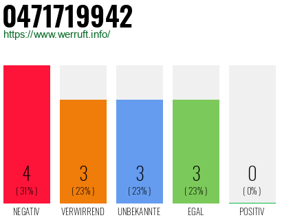 Rufnummer 0471719942 Telefonnummer 0471719942