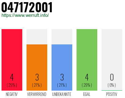 Rufnummer 047172001 Telefonnummer 047172001