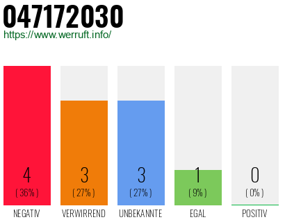 Rufnummer 047172030 Telefonnummer 047172030