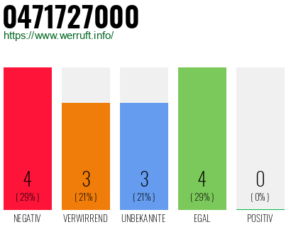 Rufnummer 0471727000 Telefonnummer 0471727000