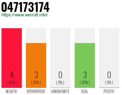 Rufnummer 047173174 Telefonnummer 047173174