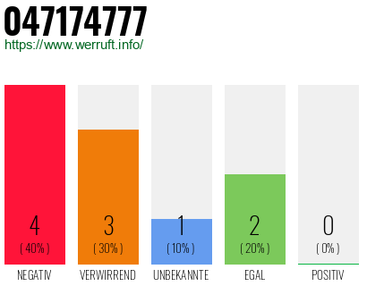 Rufnummer 047174777 Telefonnummer 047174777