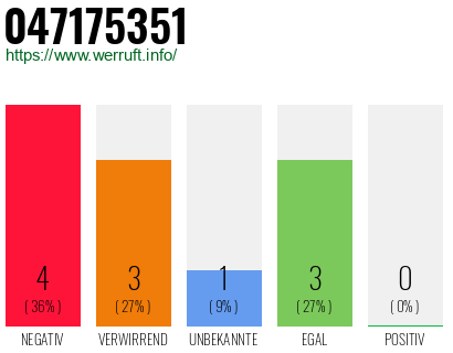 Rufnummer 047175351 Telefonnummer 047175351