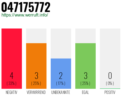 Rufnummer 047175772 Telefonnummer 047175772