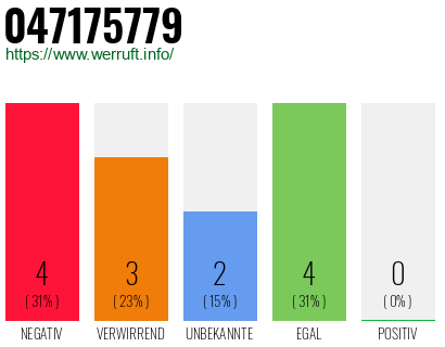 Rufnummer 047175779 Telefonnummer 047175779