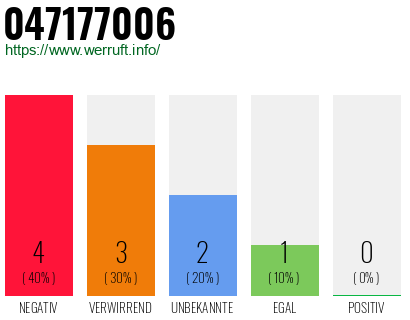 Rufnummer 047177006 Telefonnummer 047177006