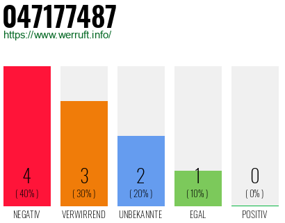 Rufnummer 047177487 Telefonnummer 047177487