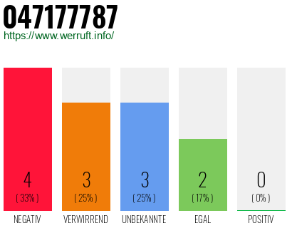 Rufnummer 047177787 Telefonnummer 047177787