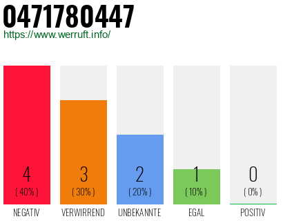 Rufnummer 0471780447 Telefonnummer 0471780447