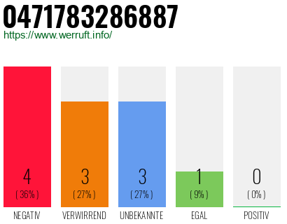 Rufnummer 0471783286887 Telefonnummer 0471783286887