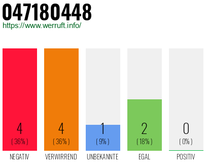 Rufnummer 047180448 Telefonnummer 047180448