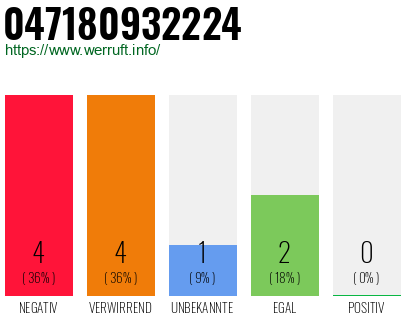 Rufnummer 047180932224 Telefonnummer 047180932224