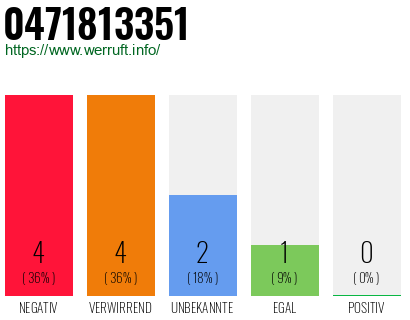 Rufnummer 0471813351 Telefonnummer 0471813351