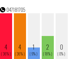 Telefonnummer 047181705