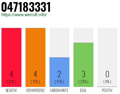 Rufnummer 047183331 Telefonnummer 047183331
