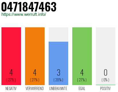 Rufnummer 0471847463 Telefonnummer 0471847463