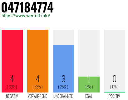 Rufnummer 047184774 Telefonnummer 047184774