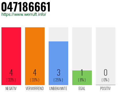 Rufnummer 047186661 Telefonnummer 047186661