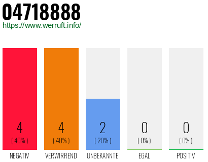 Rufnummer 04718888 Telefonnummer 04718888