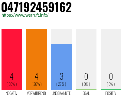 Rufnummer 047192459162 Telefonnummer 047192459162