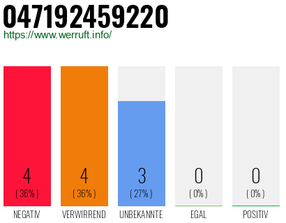 Rufnummer 047192459220 Telefonnummer 047192459220