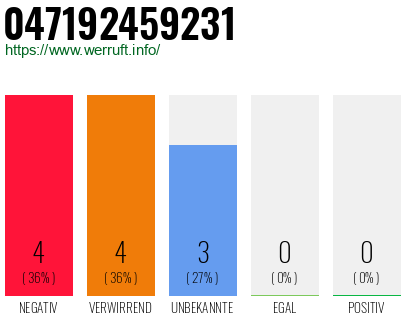 Rufnummer 047192459231 Telefonnummer 047192459231