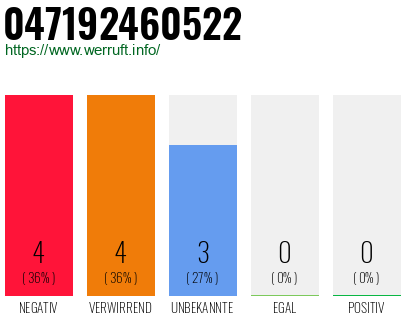 Rufnummer 047192460522 Telefonnummer 047192460522