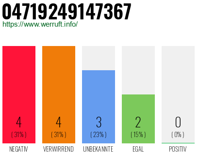 Rufnummer 04719249147367 Telefonnummer 04719249147367