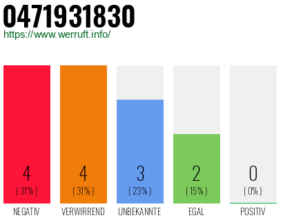 Rufnummer 0471931830 Telefonnummer 0471931830