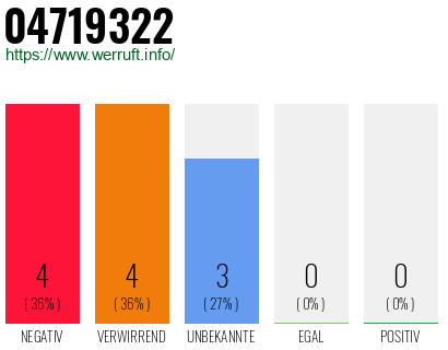 Rufnummer 04719322 Telefonnummer 04719322