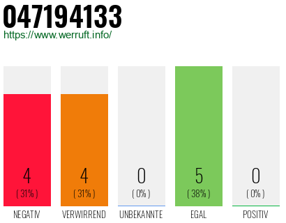 Rufnummer 047194133 Telefonnummer 047194133