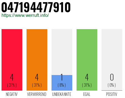 Rufnummer 047194477910 Telefonnummer 047194477910