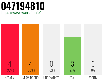 Rufnummer 047194810 Telefonnummer 047194810