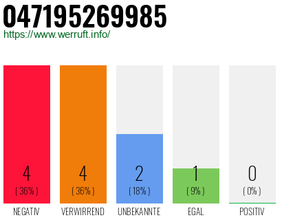 Rufnummer 047195269985 Telefonnummer 047195269985