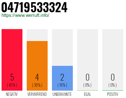 Rufnummer 04719533324 Telefonnummer 04719533324