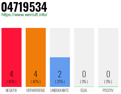 Rufnummer 04719534 Telefonnummer 04719534