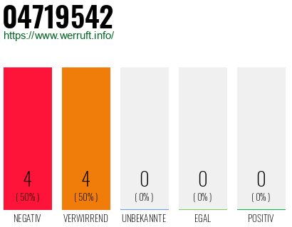 Rufnummer 04719542 Telefonnummer 04719542