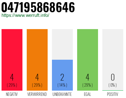 Rufnummer 047195868646 Telefonnummer 047195868646