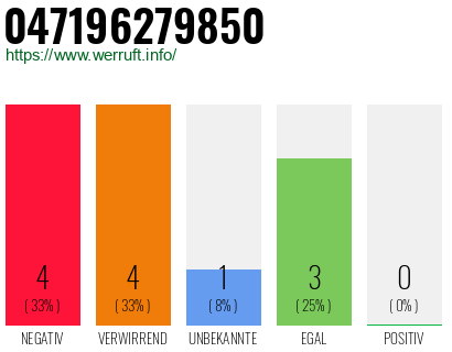 Telefonnummer 047196279850
