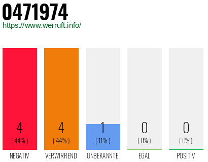 Rufnummer 0471974 Telefonnummer 0471974