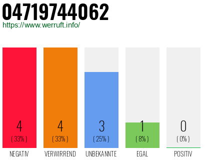 Rufnummer 04719744062 Telefonnummer 04719744062