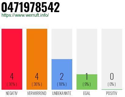 Rufnummer 0471978542 Telefonnummer 0471978542