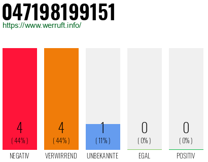 Rufnummer 047198199151 Telefonnummer 047198199151